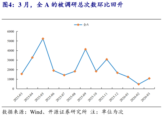 谁能回答3 月，全 A 的被调研总次数环比回升