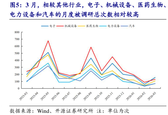 各位网友请教一下3 月，相较其他行业，电子、机械设备、医药生物、?