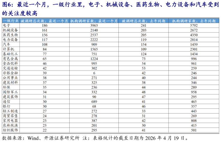 想关注一下最近一个月，一级行业里，电子、机械设备、医药生物、电力设备和汽车受到