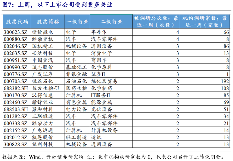 想关注一下上周，以下上市公司受到更多关注