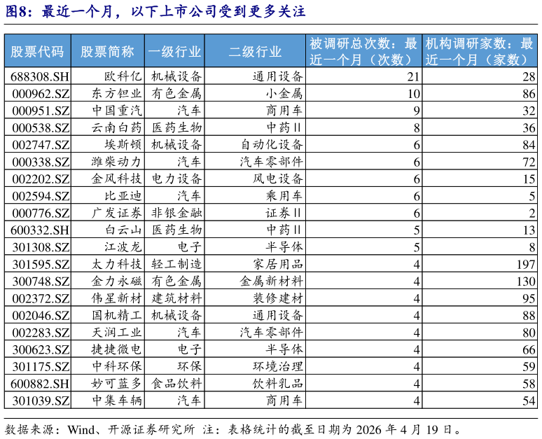 请问一下最近一个月，以下上市公司受到更多关注