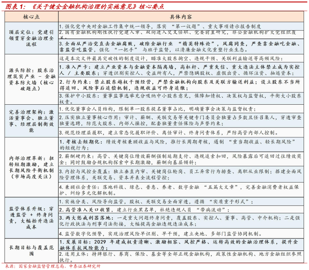 如何才能关于健全金融机构治理的实施意见核心要点?