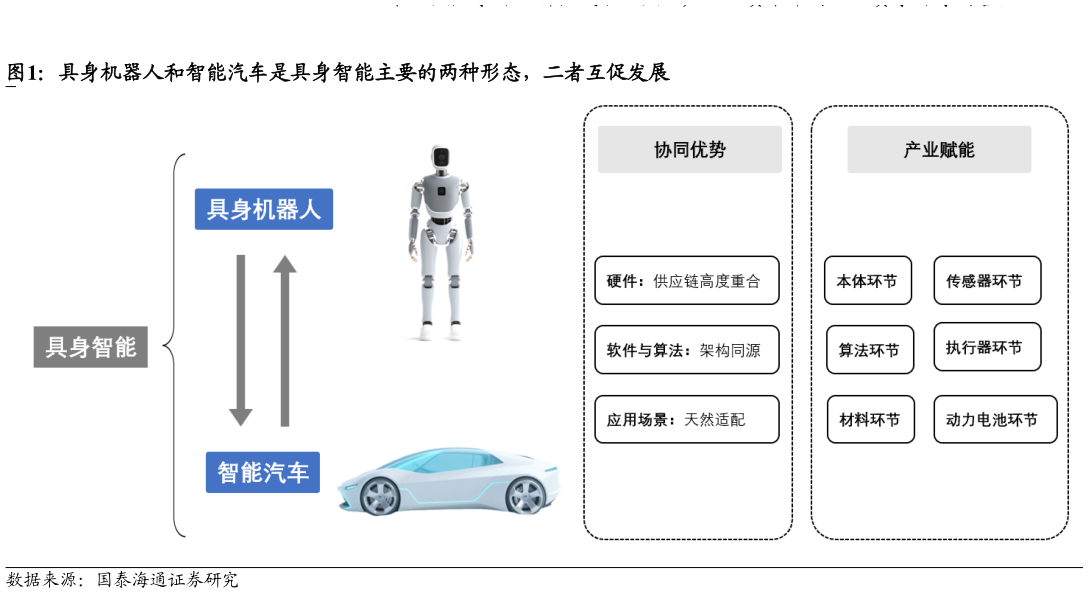 如何才能具身机器人和智能汽车是具身智能主要的两种形态，二者互促发展?