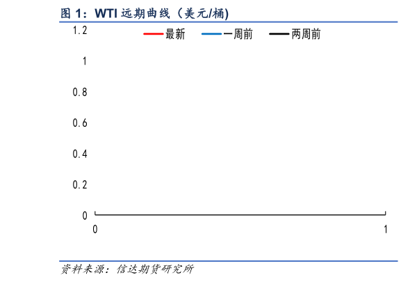 如何了解WTI 远期曲线（美元桶