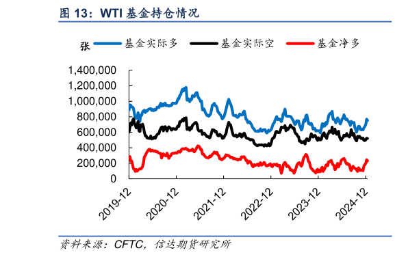 你知道WTI 基金持仓情况