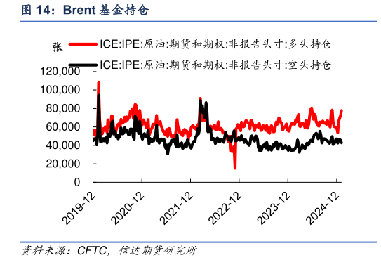 如何看待Brent 基金持仓