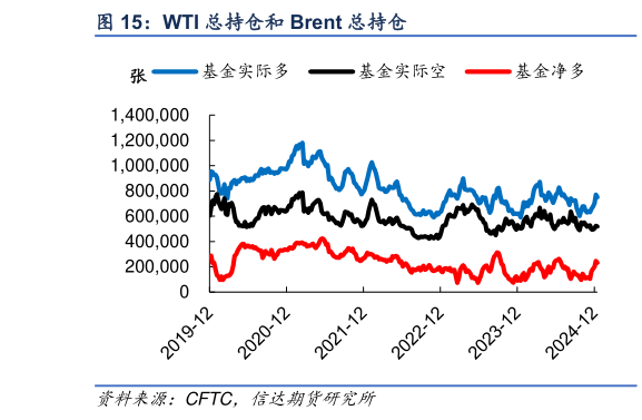 想关注一下WTI 总持仓和 Brent 总持仓