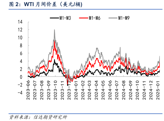 如何解释WTI 月间价差（美元桶
