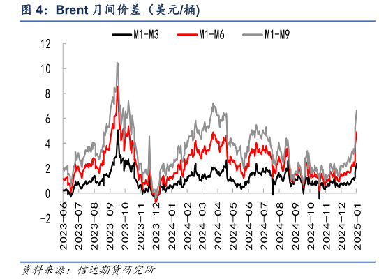 如何看待Brent 月间价差（美元桶