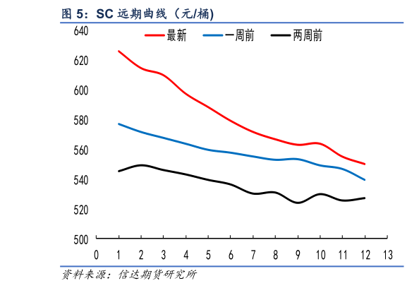 如何才能SC 远期曲线（元桶