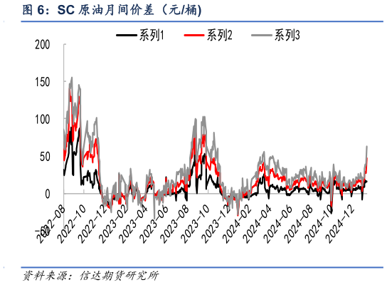 如何看待SC 原油月间价差（元桶