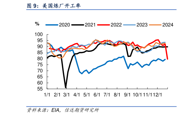 各位网友请教一下美国炼厂开工率