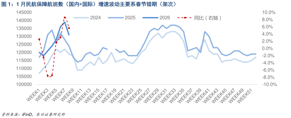 一起讨论下1 月民航保障航班数（国内国际）增速波动主要系春节错期（架次）