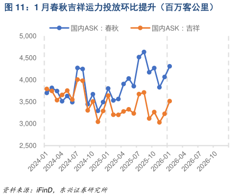 咨询大家1 月春秋吉祥运力投放环比提升（百万客公里）