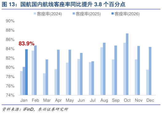 想关注一下国航国内航线客座率同比提升 3.8 个百分点