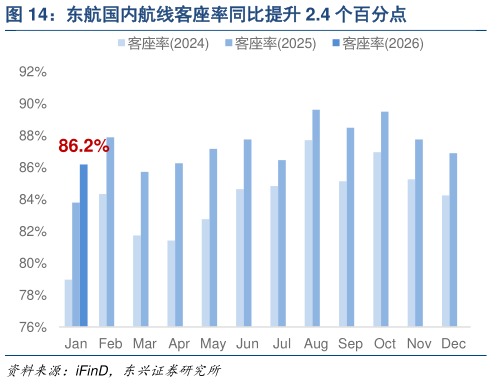 谁能回答东航国内航线客座率同比提升 2.4 个百分点