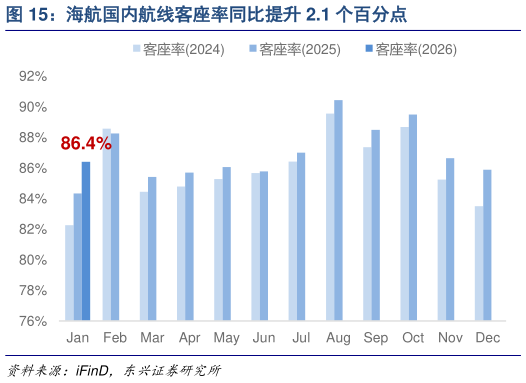 你知道海航国内航线客座率同比提升 2.1 个百分点