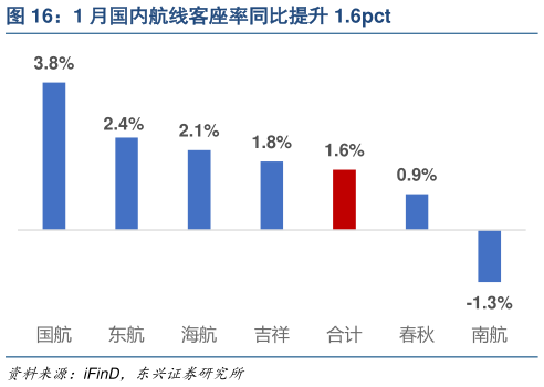 谁能回答1 月国内航线客座率同比提升 1.6pct