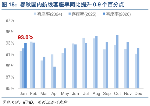 咨询下各位春秋国内航线客座率同比提升 0.9 个百分点