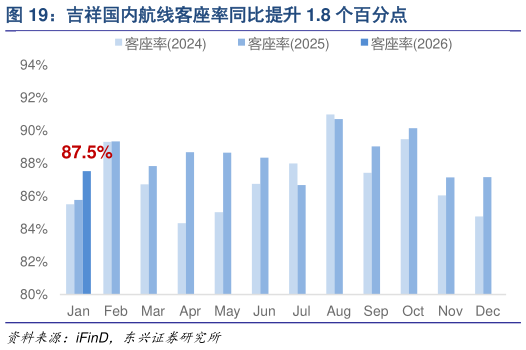 咨询下各位吉祥国内航线客座率同比提升 1.8 个百分点
