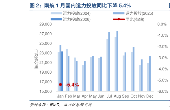 各位网友请教一下南航 1 月国内运力投放同比下降 5.4%