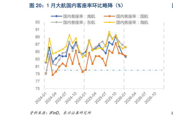 如何看待1 月大航国内客座率环比略降（%）