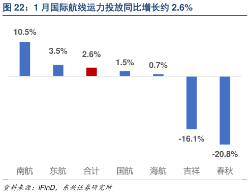 咨询大家1 月国际航线运力投放同比增长约 2.6%
