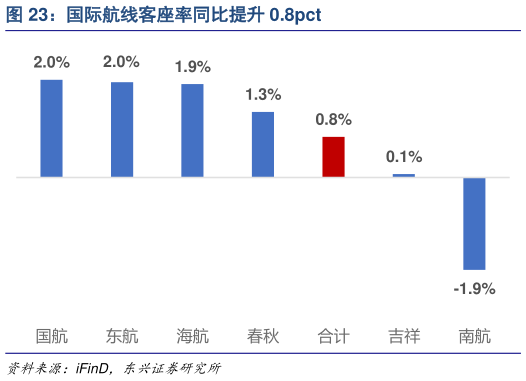 想问下各位网友国际航线客座率同比提升 0.8pct