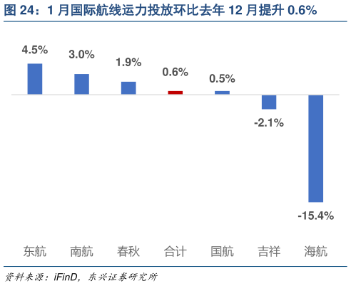 想关注一下1 月国际航线运力投放环比去年 12 月提升 0.6%