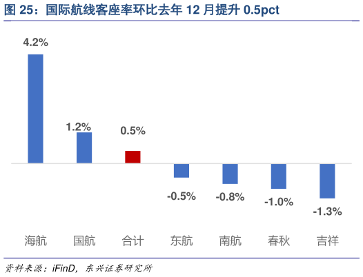 咨询下各位国际航线客座率环比去年 12 月提升 0.5pct