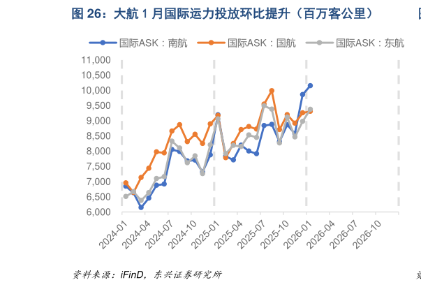 你知道大航 1 月国际运力投放环比提升（百万客公里）