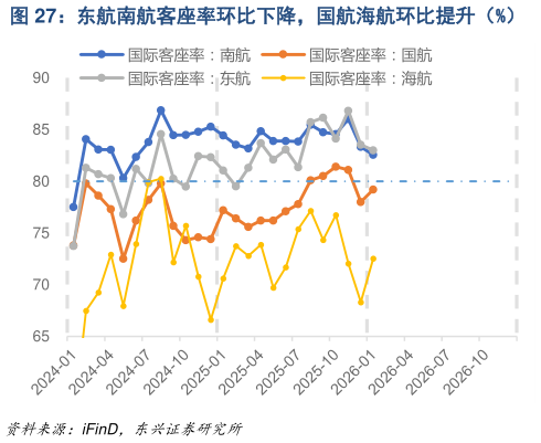 我想了解一下东航南航客座率环比下降，国航海航环比提升（%）