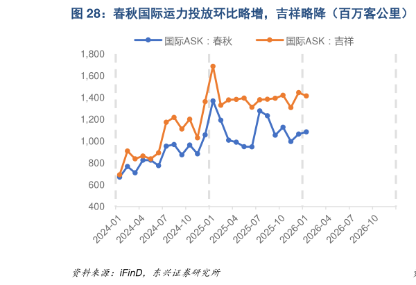 如何了解春秋国际运力投放环比略增，吉祥略降（百万客公里） 春秋与吉祥国际客座率环比下降（%）