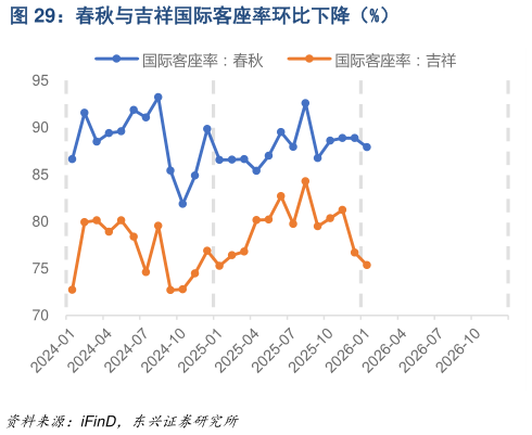 一起讨论下春秋与吉祥国际客座率环比下降（%）