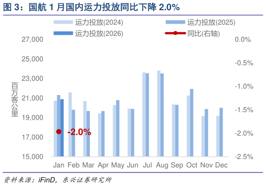 如何了解国航 1 月国内运力投放同比下降 2.0%