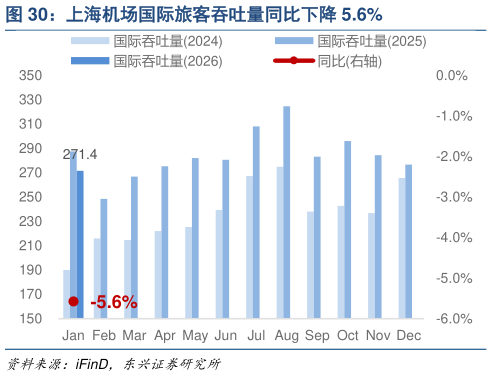 请问一下上海机场国际旅客吞吐量同比下降 5.6%