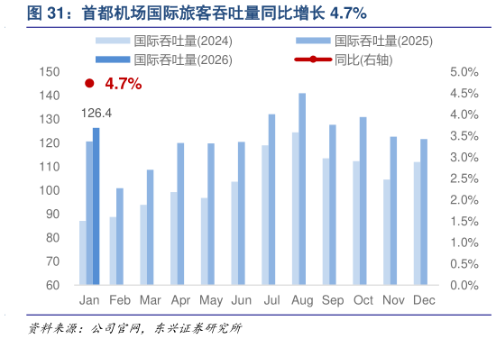 想关注一下首都机场国际旅客吞吐量同比增长 4.7%