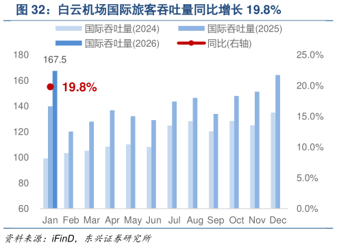 如何了解白云机场国际旅客吞吐量同比增长 19.8%