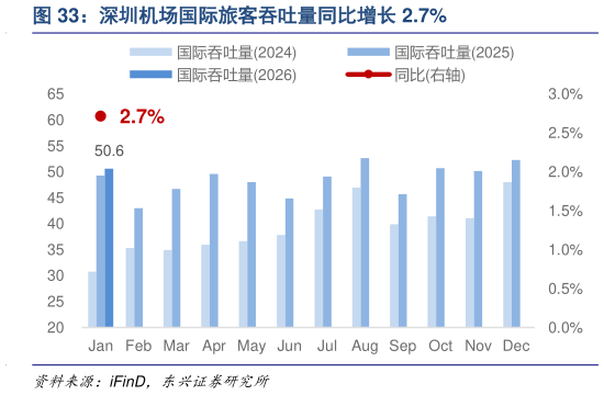 请问一下深圳机场国际旅客吞吐量同比增长 2.7%