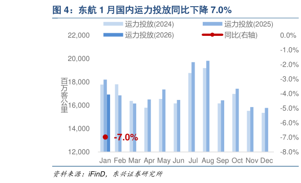 如何了解东航 1 月国内运力投放同比下降 7.0%