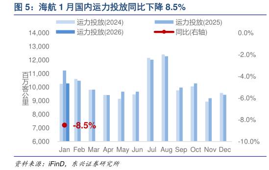 想问下各位网友海航 1 月国内运力投放同比下降 8.5%