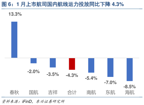 想问下各位网友1 月上市航司国内航线运力投放同比下降 4.3%