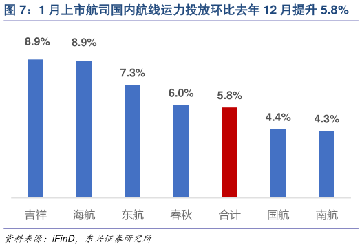 谁知道1 月上市航司国内航线运力投放环比去年 12 月提升 5.8%