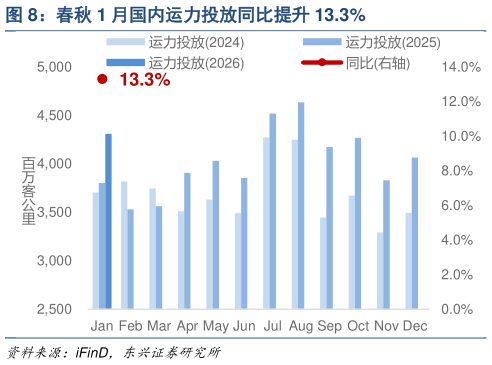 请问一下春秋 1 月国内运力投放同比提升 13.3%