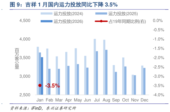 谁能回答吉祥 1 月国内运力投放同比下降 3.5%