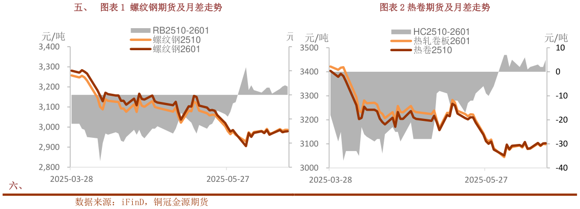 你知道热卷期货及月差走势