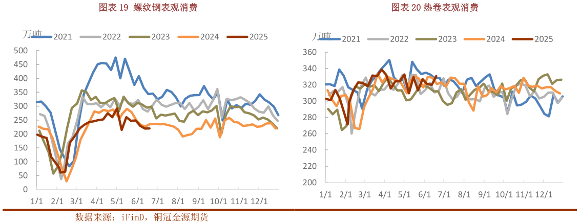 如何看待螺纹钢表观消费热卷表观消费