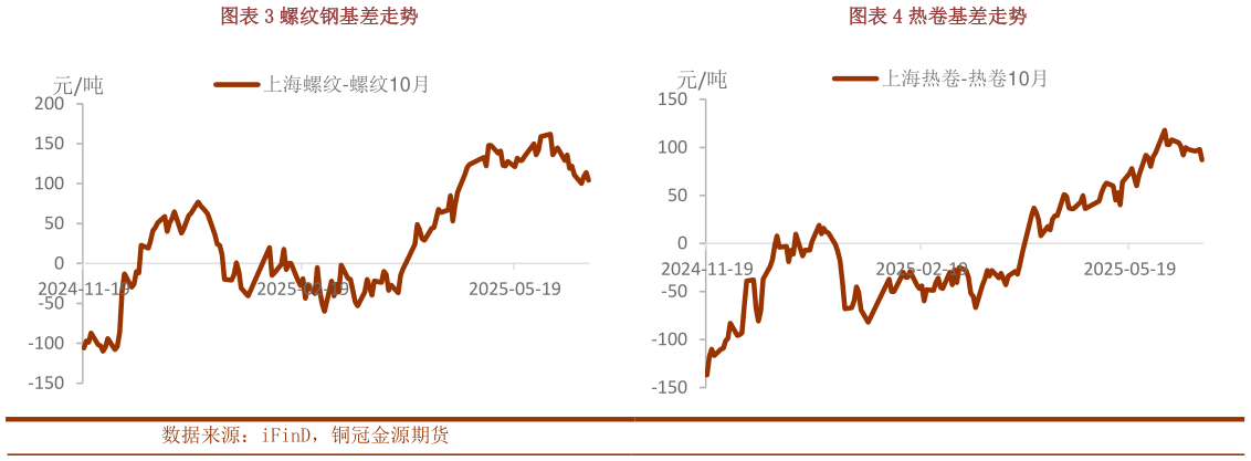 想问下各位网友螺纹钢基差走势热卷基差走势