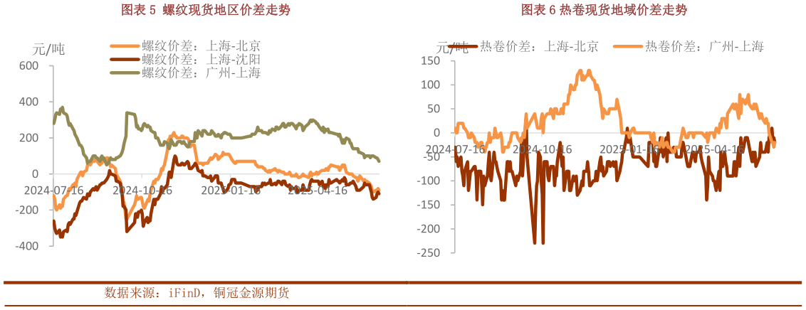 各位网友请教一下螺纹现货地区价差走势热卷现货地域价差走势