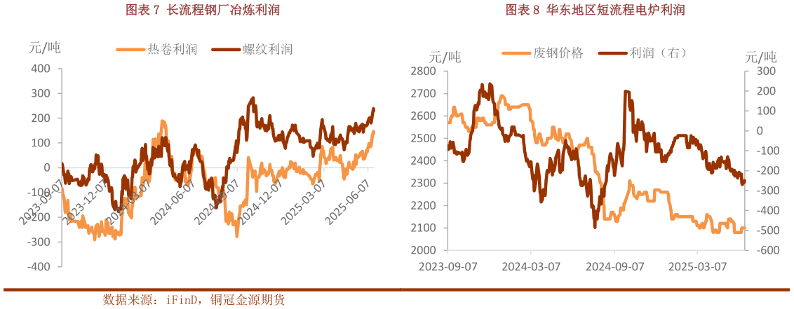 请问一下长流程钢厂冶炼利润华东地区短流程电炉利润